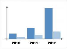 Chiffre d'affaires et Rentabilit