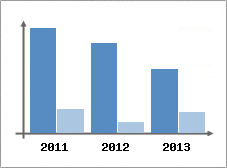 Chiffre d'affaires et Rentabilit