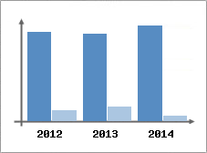 Chiffre d'affaires et Rentabilit