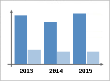 Chiffre d'affaires et Rentabilit