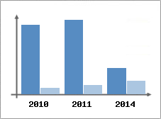 Chiffre d'affaires et Rentabilit