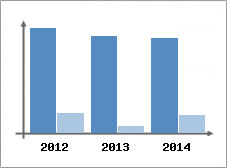 Chiffre d'affaires et Rentabilit