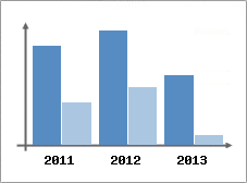 Chiffre d'affaires et Rentabilit
