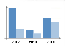 Chiffre d'affaires et Rentabilit
