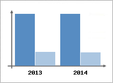 Chiffre d'affaires et Rentabilit