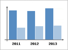 Chiffre d'affaires et Rentabilit