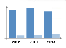 Chiffre d'affaires et Rentabilit