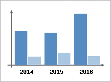 Chiffre d'affaires et Rentabilit