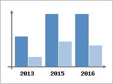 Chiffre d'affaires et Rentabilit