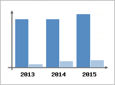 Chiffre d'affaires et Rentabilit