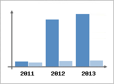 Chiffre d'affaires et Rentabilit