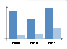 Chiffre d'affaires et Rentabilit