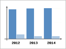 Chiffre d'affaires et Rentabilit