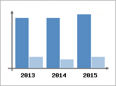 Chiffre d'affaires et Rentabilit