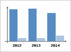 Chiffre d'affaires et Rentabilit