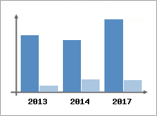 Chiffre d'affaires et Rentabilit