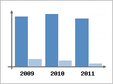 Chiffre d'affaires et Rentabilit