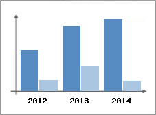 Chiffre d'affaires et Rentabilit