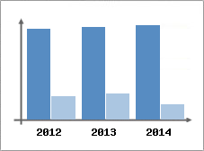 Chiffre d'affaires et Rentabilit