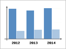 Chiffre d'affaires et Rentabilit