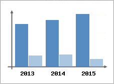 Chiffre d'affaires et Rentabilit