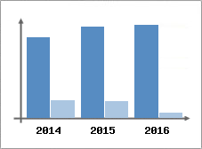 Chiffre d'affaires et Rentabilit