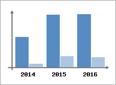 Chiffre d'affaires et Rentabilit
