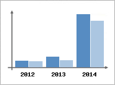 Chiffre d'affaires et Rentabilit
