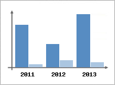 Chiffre d'affaires et Rentabilit