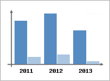 Chiffre d'affaires et Rentabilit