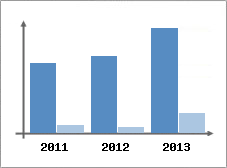 Chiffre d'affaires et Rentabilit