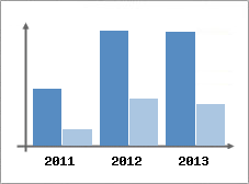 Chiffre d'affaires et Rentabilit