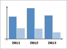 Chiffre d'affaires et Rentabilit