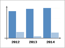 Chiffre d'affaires et Rentabilit