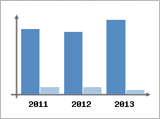 Chiffre d'affaires et Rentabilit