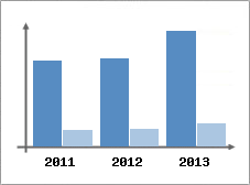 Chiffre d'affaires et Rentabilit