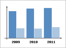 Chiffre d'affaires et Rentabilit