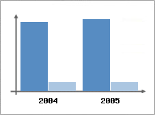 Chiffre d'affaires et Rentabilit