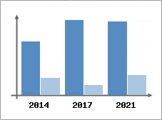 Chiffre d'affaires et Rentabilit