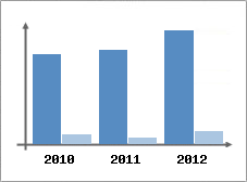 Chiffre d'affaires et Rentabilit