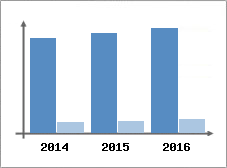 Chiffre d'affaires et Rentabilit