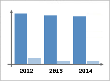 Chiffre d'affaires et Rentabilité