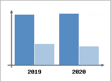 Chiffre d'affaires et Rentabilité