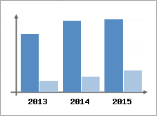 Chiffre d'affaires et Rentabilit