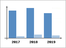 Chiffre d'affaires et Rentabilit