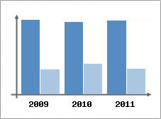 Chiffre d'affaires et Rentabilit