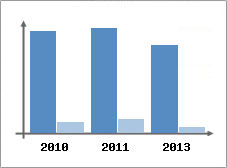 Chiffre d'affaires et Rentabilit