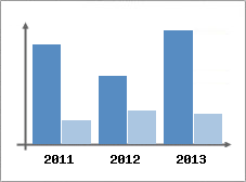 Chiffre d'affaires et Rentabilit
