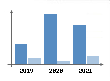 Chiffre d'affaires et Rentabilit
