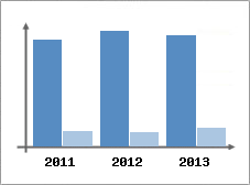 Chiffre d'affaires et Rentabilit